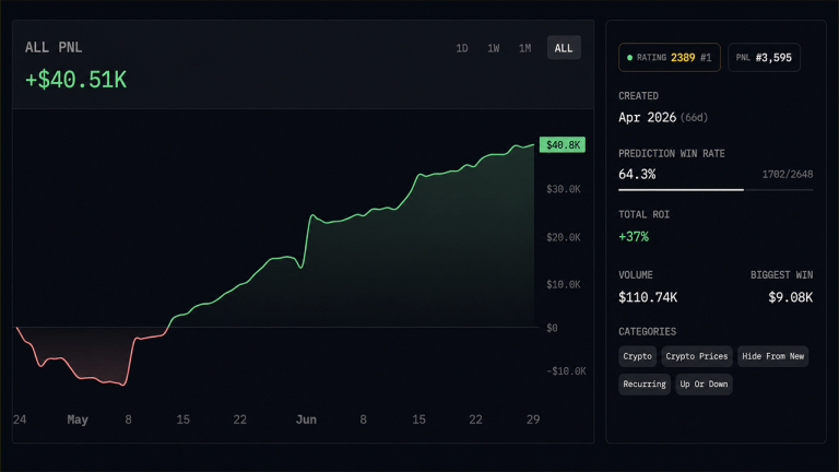 arkham-intelligence-ranks-polymarket-traders-by-skill-top-forecaster-hits-66-1-win-rate-768x432-1