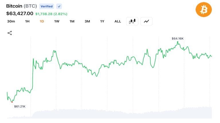 bitcoin-back-to-64000-_nwmk-postfix-768x432-1