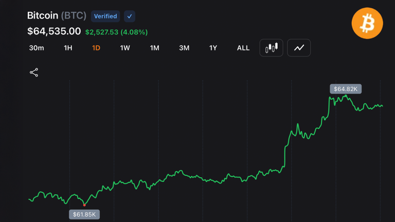 bitcoin-bulls-drive-btc-near-65000-despite-middle-east-strikes-as-shorts-collapse-768x432-1