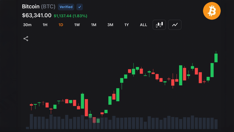 bitcoin-bulls-reclaim-63000-after-3-slide-as-traders-bet-the-sell-off-has-ended-768x432-1