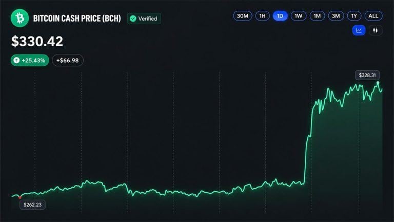 bitcoin-cash-surges-28-as-cme-group-prepares-new-crypto-launch-768x432-1