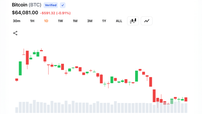 bitcoin-clings-between-63-8k-to-64k-as-charts-flash-high-stakes-bull-bear-showdown-768x432-1
