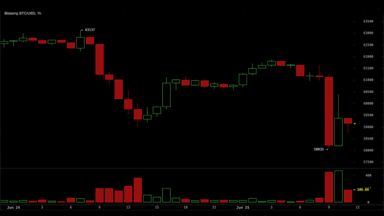 bitcoin-crashes-to-58035-wiping-40-billion-from-crypto-ecosystem-in-24-hours-768x432-1