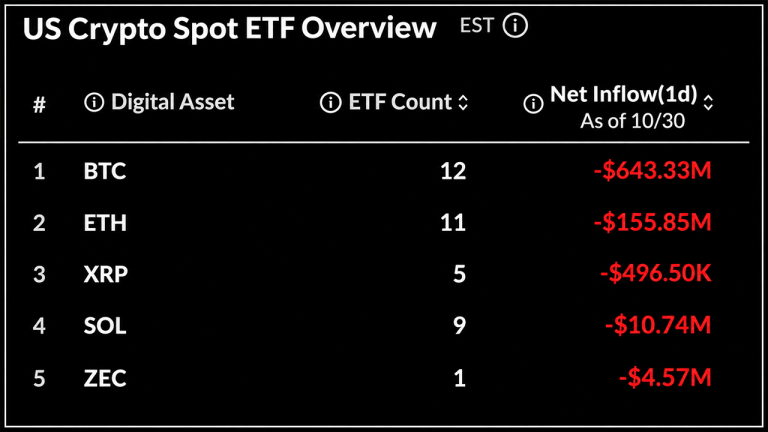 bitcoin-etfs-lose-643m-after-binance-hack-ends-4-day-inflow-run-768x432-1