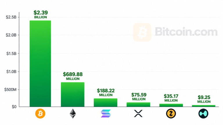 bitcoin-etfs-pull-2-39-billion-in-best-week-since-october-2025-768x432-1