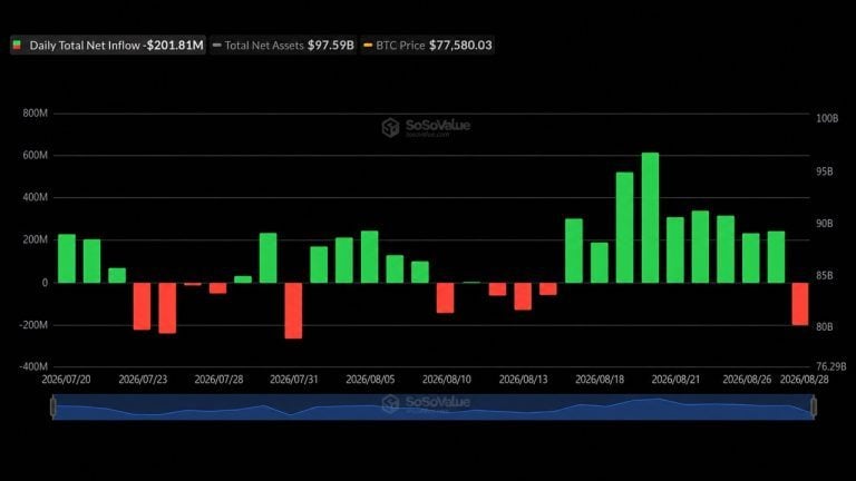 bitcoin-etfs-snap-9-day-streak-with-202m-exit-as-ether-gains-102m_nwmk-768x432-1