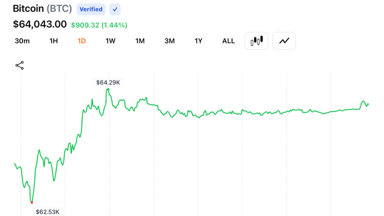 bitcoin-faces-65500-wall-as-daily-chart-volume-cools-after-mid-july-rebound-768x432-1