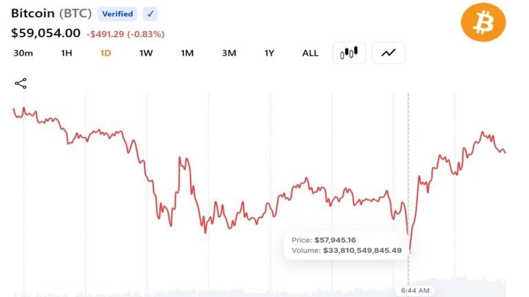 bitcoin-falls-below-58000-as-quarter-end-selling-and-strategy-jitters-deepen-2026-losses3_nwmk-768x432-1