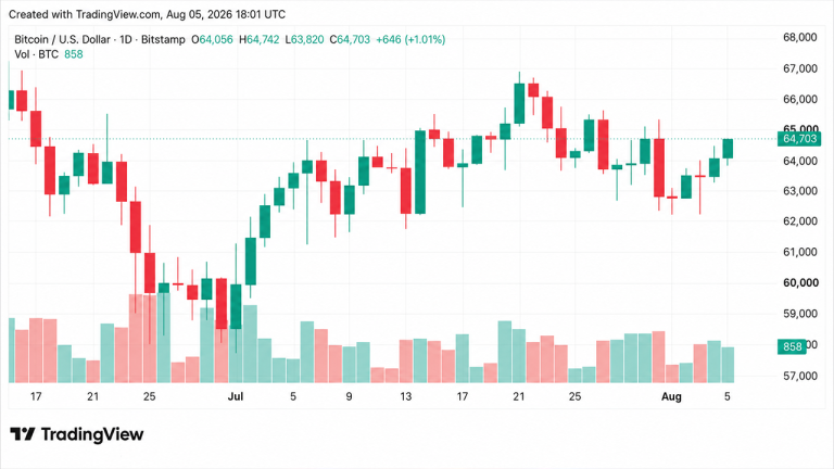 bitcoin-holds-64k-as-polymarket-cuts-clarity-odds-to-15-768x432-1