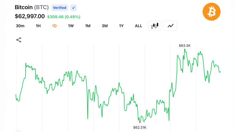 bitcoin-holds-above-63-2k-as-42-2m-in-liquidations-clears-leveraged-bets-768x432-1