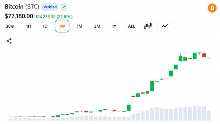 bitcoin-jumps-10000-in-a-week-as-shorts-lose-2-7-billion_nwmk-768x432-1