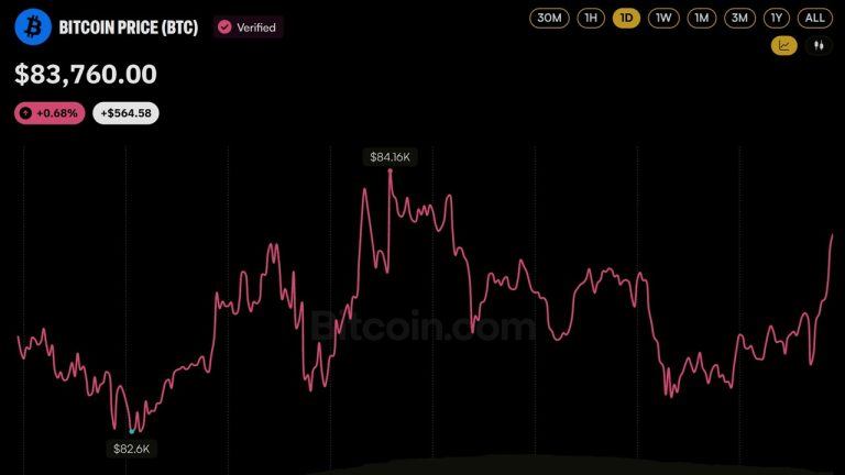 bitcoin-price-dips-below-83k-as-129197-traders-got-wiped-out-768x432-1