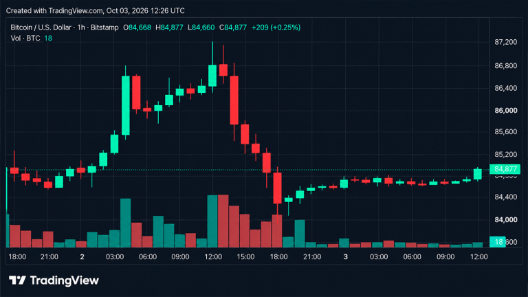bitcoin-price-gets-squeezed-at-84k-as-85k-becomes-the-next-test-768x432-1