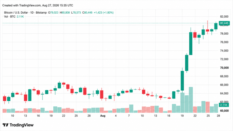 bitcoin-price-rockets-past-80k-as-80m-in-shorts-get-crushed-768x432-1