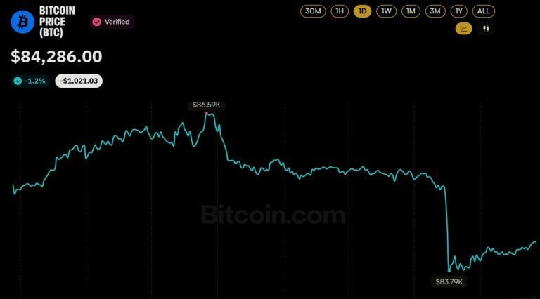 bitcoin-price-slips-below-84k-as-20-minute-flush-erases-400m-in-longs2-768x426-1