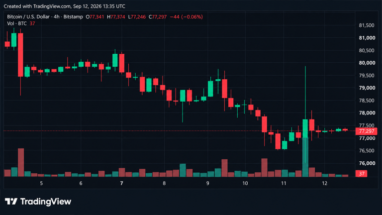 bitcoin-price-takes-a-3215-ride-just-to-land-back-at-77k-768x432-1