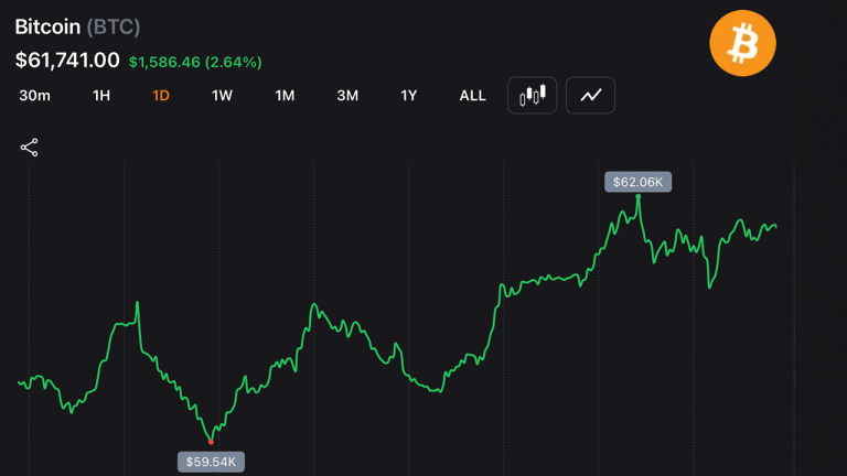 bitcoin-pushes-above-62000-after-whales-add-270000-btc-forcing-130m-in-short-losses-768x432-1