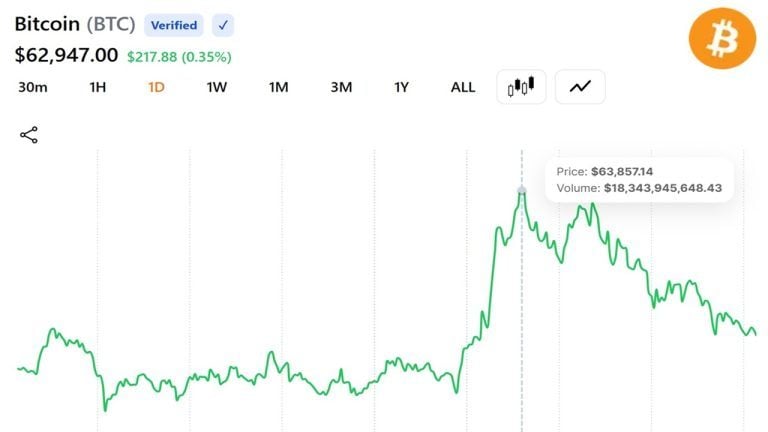 bitcoin-reclaims-63k-as-etf-inflows-return-and-a-short-squeeze-clears-the-bears3_nwmk-768x432-1