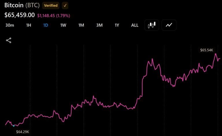 bitcoin-reclaims-65500-but-remains-volatile-as-us-liquidity-hits-5-92-trillion_nwmk-768x471-1