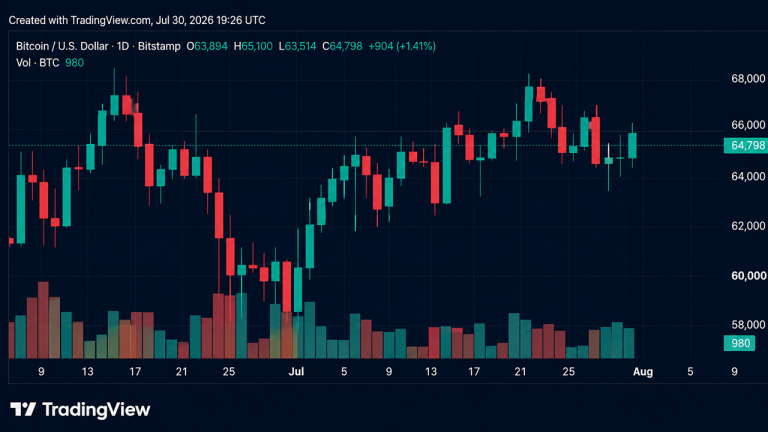 bitcoin-reclaims-65k-as-july-gains-top-10-after-fed-pause-768x432-1