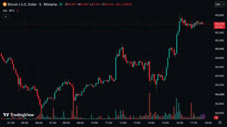 bitcoin-roars-back-above-65k-as-iran-war-fails-to-break-whale-buying-frenzy-768x432-1