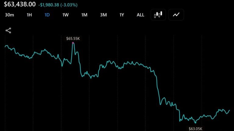 bitcoin-slides-under-64000-again-as-100-million-liquidated-in-an-hour2_nwmk-768x432-1