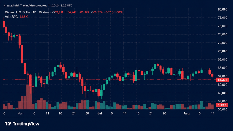 bitcoin-stalls-at-63400-as-etfs-outpace-network-issuance-768x432-1