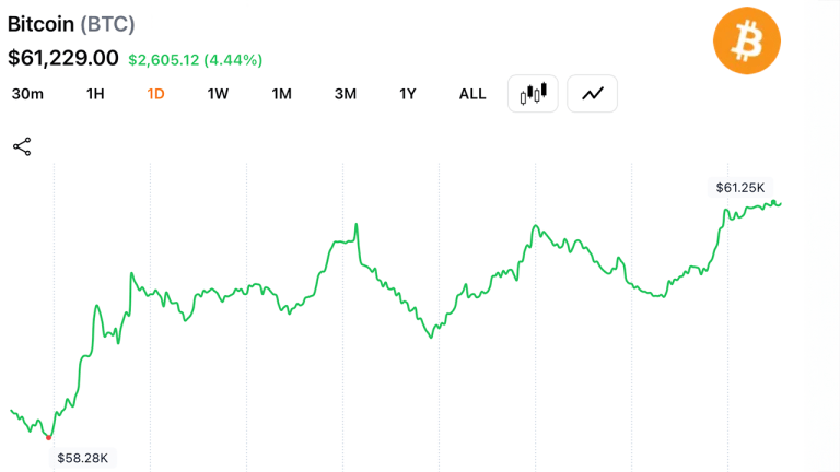 bitcoin-traders-brace-for-62k-test-after-rebound-from-57735-low-768x432-1