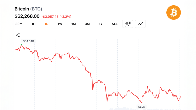 bitcoin-traders-defend-62000-support-as-171m-liquidation-wave-hits-top-crypto-768x432-1