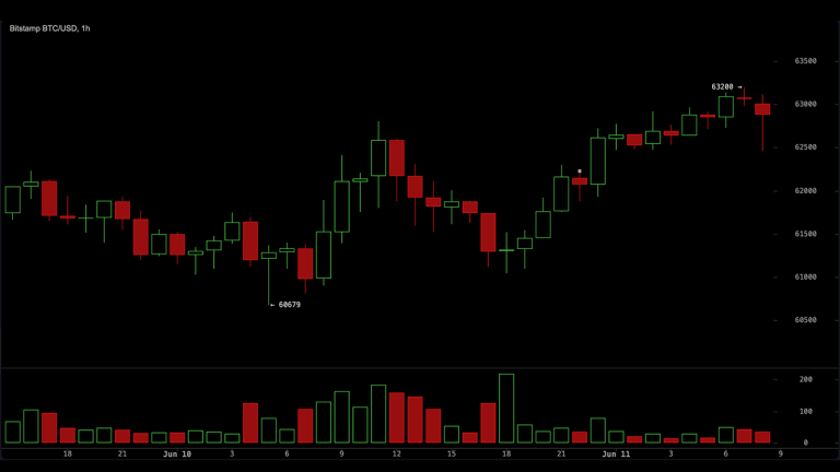bitcoin-traders-eye-64k-resistance-as-rsi-hangs-at-the-lowest-level-since-november-2018_nwmk-768x432-1