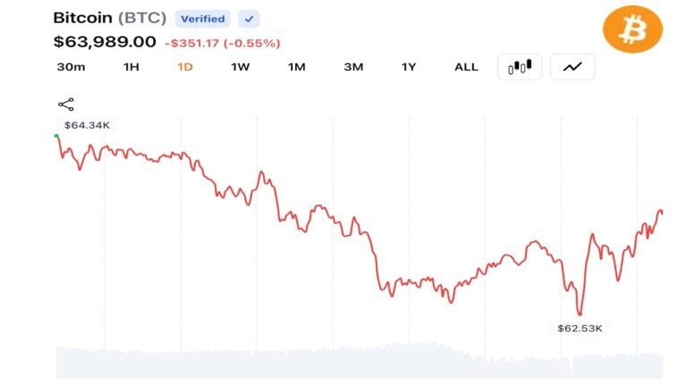 bitcoin-traders-pull-btc-below-63k-as-middle-east-tensions-trigger-fresh-risk-off-selling-768x432-1