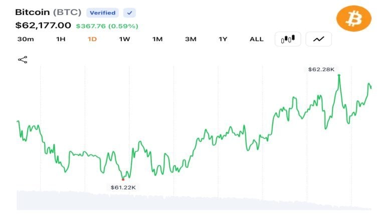 bitcoin-traders-push-btc-back-above-62000-768x432-1