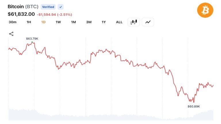 bitcoin-under-62000-_nwmk-postfix-768x432-1
