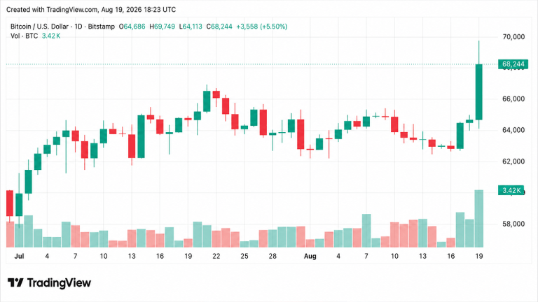 bitcoins-70k-rip-vaporizes-1-9b-as-shorts-get-steamrolled-768x432-1