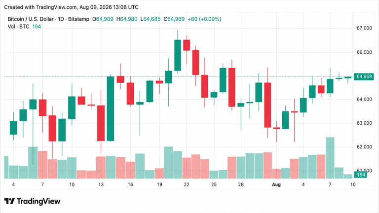 bitcoins-price-barely-blinks-amid-coldcard-sweeps-and-bip-110s-collapse-768x432-1