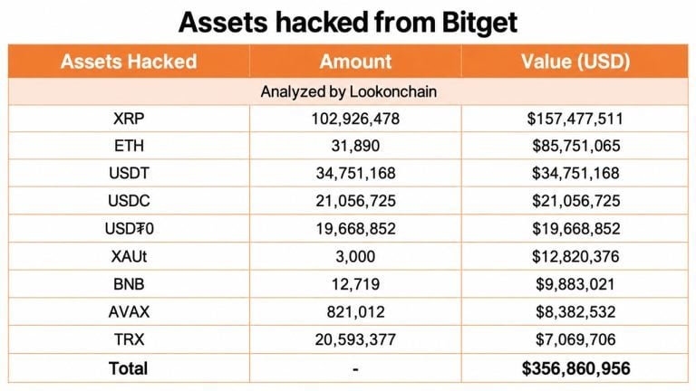 bitget-hack-157m-in-stolen-xrp-sits-in-wallets-no-one-can-freeze-768x432-1