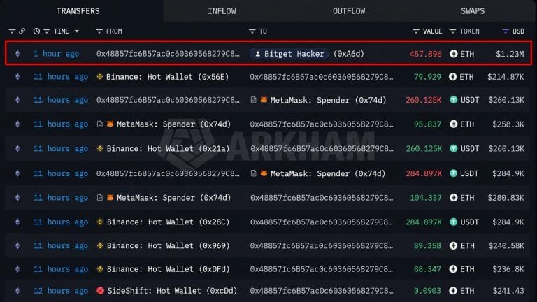 bitget-saga-hacker-just-refueled-on-binance-as-withdrawals-reopen-monday-768x432-1