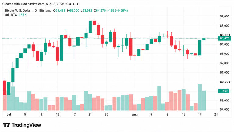 btc-hits-65000-as-56m-short-squeeze-punishes-bearish-traders-768x432-1