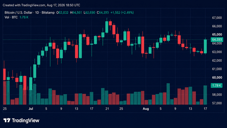 btc-reclaims-64k-as-short-sellers-lose-57-4m-in-liquidations-768x432-1