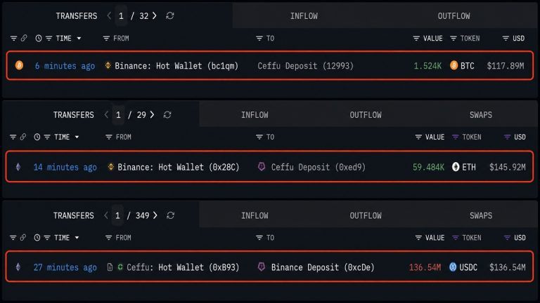 ceffu-pulls-263-million-in-bitcoin-and-ethereum-off-binance-in-30-minutes3_nwmk-768x432-1