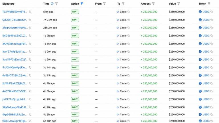 circle-mints-5-billion-usdc-in-a-week-as-supply-race-with-tether-heats-up3_nwmk-768x432-1