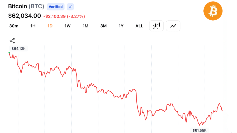 crypto-bulls-lose-310m-as-bitcoin-falls-to-61481-on-middle-east-escalation-768x432-1