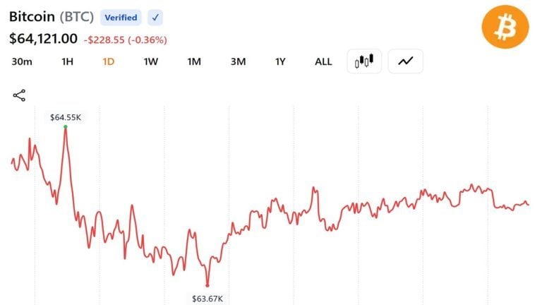 crypto-market-adds-170-billion-in-10-days-as-bitcoin-reclaims-64k-heres-whats-driving-the-upsurge_nwmk-768x432-1