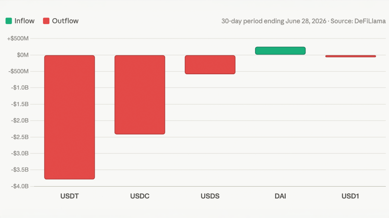 cryptos-dry-powder-is-drying-up-as-stablecoin-sector-contracts-by-9-4b-768x432-1