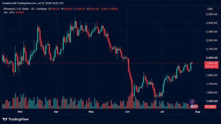 eth-bears-lose-113m-as-ethereum-climbs-above-1980-and-eyes-2000-breakout-768x432-1