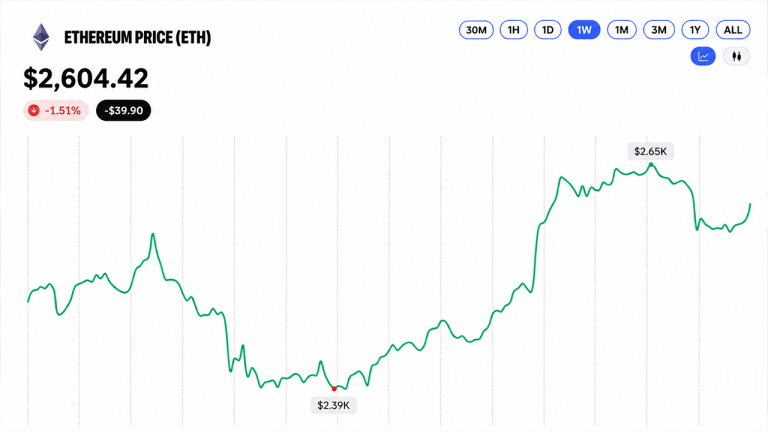 ethereum-price-retreats-from-2668-as-momentum-starts-to-fray-768x432-1