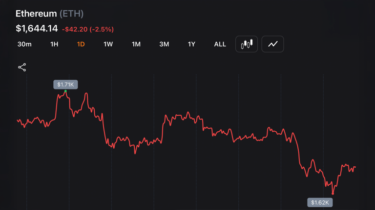 ethereum-sits-at-1643-10-months-after-its-4946-all-time-high-what-changed_nwmk-768x432-1