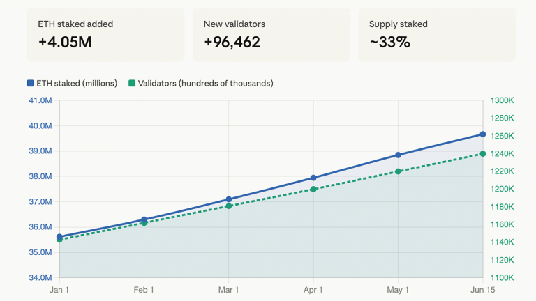 ethereum-staking-nears-40m-eth-locked-as-96000-new-validators-join-in-2026_nwmk-768x432-1