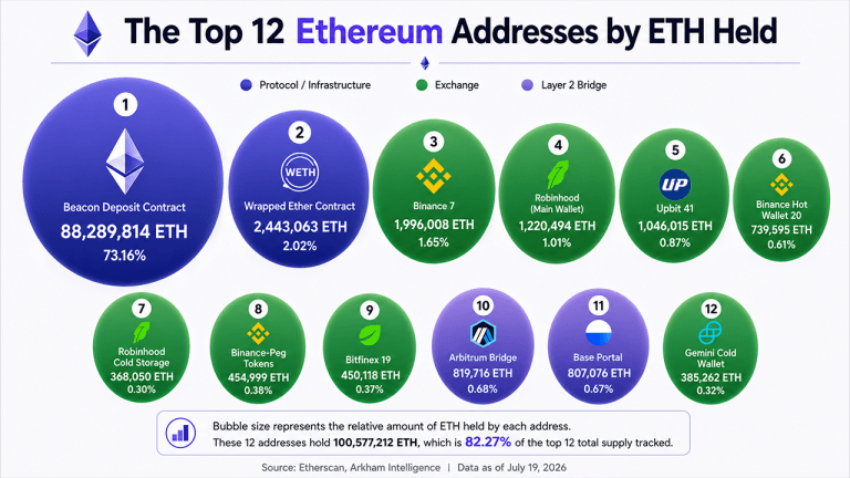 ethereums-12-biggest-wallets-expose-6-exchanges-controlling-6-6-million-eth-768x432-1