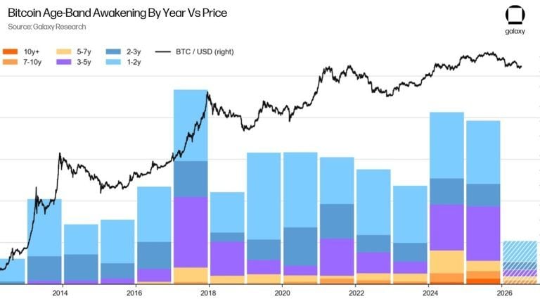 galaxy-research-bitcoin-age-band-awakening-quantum-1-768x432-1